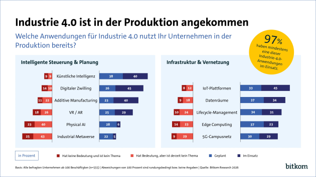 Industrie 4.0 bleibt Schlüssel zur Wettbewerbsfähigkeit, KI treibt nächste Phase - Quelle: Bitkom